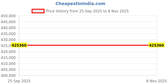 moglix.com ZKL 170x360x120mm Spherical Roller Bearing, 22334EKW33MH NF (Pack of 5) zkl Price History Graph from 25 Sep 2025 to 7 Nov 2025
