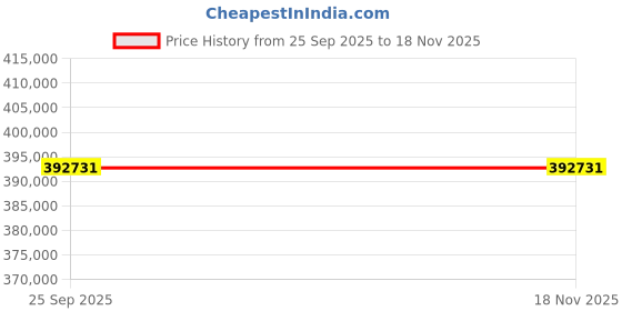 moglix.com ZKL 170x360x120mm Spherical Roller Bearing, 22334EMHD2 (Pack of 5) zkl Price History Graph from 25 Sep 2025 to 17 Nov 2025