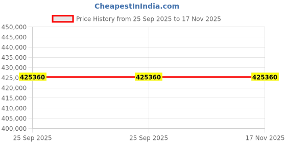 moglix.com ZKL 170x360x120mm Spherical Roller Bearing, 22334EW33MH NF (Pack of 5) zkl Price History Graph from 25 Sep 2025 to 17 Nov 2025