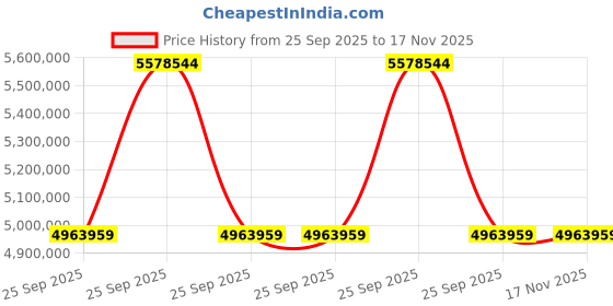moglix.com ZKL 170x360x72mm Four Point Contact Ball Bearing, QJ334N2MA (Pack of 20) zkl Price History Graph from 25 Sep 2025 to 17 Nov 2025