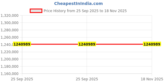 moglix.com ZKL 170x360x72mm Four Point Contact Ball Bearing, QJ334N2MA (Pack of 5) zkl Price History Graph from 25 Sep 2025 to 18 Nov 2025