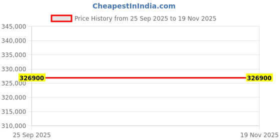 moglix.com ZKL 170x360x72mm Single Row Deep Groove Ball Bearing, 6334 C3 (Pack of 10) zkl Price History Graph from 25 Sep 2025 to 18 Nov 2025