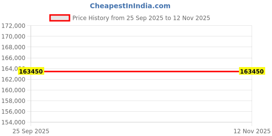 moglix.com ZKL 170x360x72mm Single Row Deep Groove Ball Bearing, 6334 C3 (Pack of 5) zkl Price History Graph from 25 Sep 2025 to 11 Nov 2025