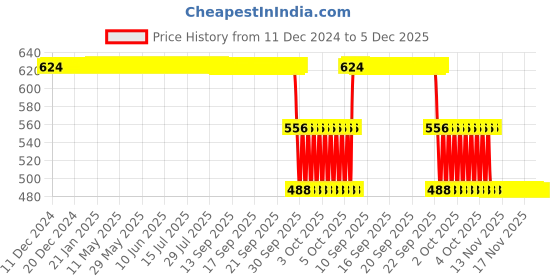 moglix.com ZKL 17x30x9mm Single Direction Thrust Ball Bearing, 51103-H zkl Price History Graph from 11 Dec 2024 to 5 Dec 2025