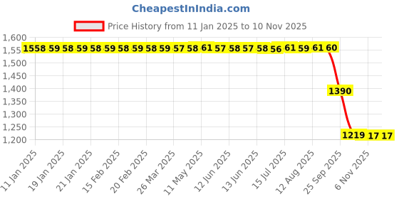 moglix.com ZKL 17x30x9mm Single Direction Thrust Ball Bearing, 51103A (Pack of 5) zkl Price History Graph from 11 Jan 2025 to 10 Nov 2025