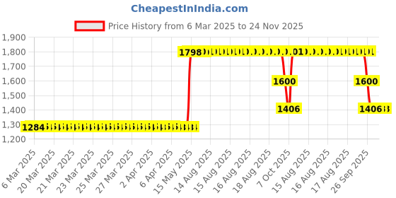 moglix.com ZKL 17x35x10mm Single Row Deep Groove Ball Bearing, 6003 (Pack of 10) zkl Price History Graph from 6 Mar 2025 to 23 Nov 2025