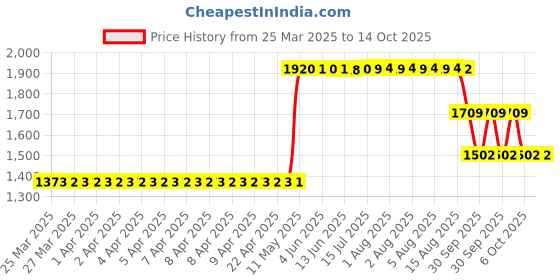 moglix.com ZKL 17x35x10mm Single Row Deep Groove Ball Bearing with Seals, 6003-2RS C3 (Pack of 10) zkl Price History Graph from 25 Mar 2025 to 14 Oct 2025