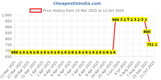 moglix.com ZKL 17x35x10mm Single Row Deep Groove Ball Bearing with Seals, 6003-2RS (Pack of 5) zkl Price History Graph from 23 Mar 2025 to 11 Oct 2025