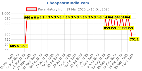 moglix.com ZKL 17x35x10mm Single Row Deep Groove Ball Bearing with Seals, 6003-2Z C3 (Pack of 5) zkl Price History Graph from 19 Mar 2025 to 10 Oct 2025