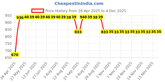 moglix.com ZKL 17x35x10mm Single Row Deep Groove Ball Bearing with Seals, 6003-Z (Pack of 5) zkl Price History Graph from 26 Apr 2025 to 4 Dec 2025