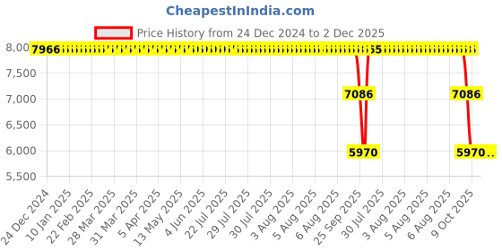moglix.com ZKL 17x35x12mm Single Direction Thrust Ball Bearing, 51203A NF (Pack of 10) zkl Price History Graph from 24 Dec 2024 to 1 Dec 2025