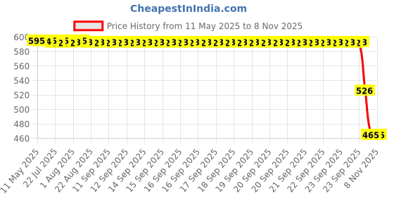 moglix.com ZKL 17x40x12mm Self Aligning Ball Bearing, 1203 zkl Price History Graph from 11 May 2025 to 8 Nov 2025
