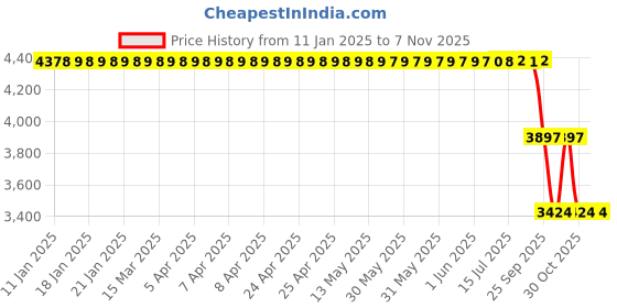 moglix.com ZKL 17x40x12mm Self Aligning Ball Bearing, 1203 C3 NF (Pack of 5) zkl Price History Graph from 11 Jan 2025 to 7 Nov 2025