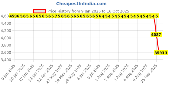 moglix.com ZKL 17x40x12mm Self Aligning Ball Bearing, 1203 P6 NF (Pack of 5) zkl Price History Graph from 9 Jan 2025 to 16 Oct 2025