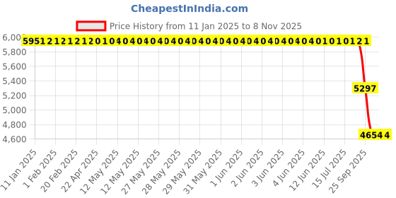moglix.com ZKL 17x40x12mm Self Aligning Ball Bearing, 1203 (Pack of 10) zkl Price History Graph from 11 Jan 2025 to 7 Nov 2025