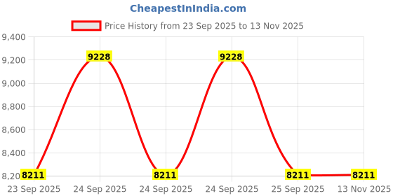 moglix.com ZKL 17x40x12mm Single Row Angular Contact Ball Bearing, 7203B (Pack of 20) zkl Price History Graph from 23 Sep 2025 to 12 Nov 2025