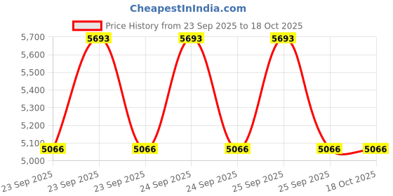 moglix.com ZKL 17x40x12mm Single Row Cylindrical Roller Bearing, NUP203ETNG1 (Pack of 10) zkl Price History Graph from 23 Sep 2025 to 18 Oct 2025