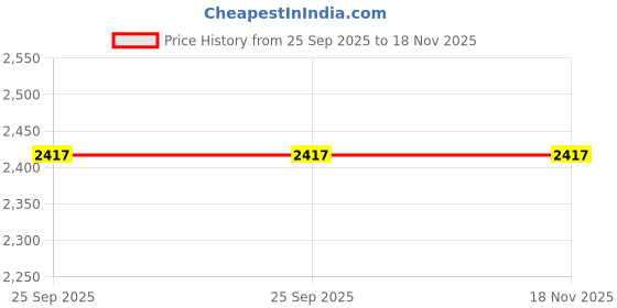 moglix.com ZKL 17x40x12mm Single Row Deep Groove Ball Bearing, 6203 (Pack of 20) zkl Price History Graph from 25 Sep 2025 to 18 Nov 2025