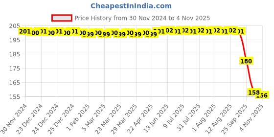 moglix.com ZKL 17x40x12mm Single Row Deep Groove Ball Bearing with Seals, 6203-2RS zkl Price History Graph from 30 Nov 2024 to 3 Nov 2025