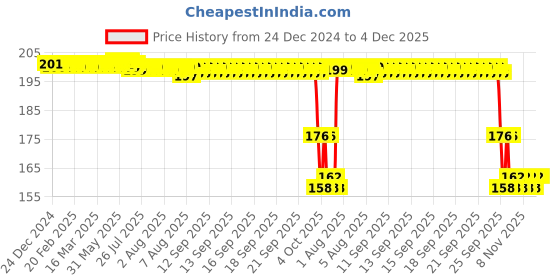 moglix.com ZKL 17x40x12mm Single Row Deep Groove Ball Bearing with Seals, 6203-2RS C3 zkl Price History Graph from 24 Dec 2024 to 4 Dec 2025