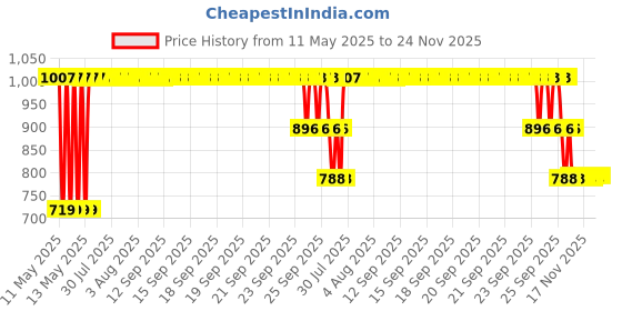 moglix.com ZKL 17x40x12mm Single Row Deep Groove Ball Bearing with Seals, 6203-2RS (Pack of 5) zkl Price History Graph from 11 May 2025 to 23 Nov 2025