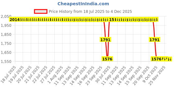 moglix.com ZKL 17x40x12mm Single Row Deep Groove Ball Bearing with Seals, 6203-2Z (Pack of 10) zkl Price History Graph from 18 Jul 2025 to 4 Dec 2025