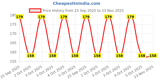 moglix.com ZKL 17x40x12mm Single Row Deep Groove Ball Bearing with Seals, 6203-RS C3 zkl Price History Graph from 25 Sep 2025 to 23 Nov 2025