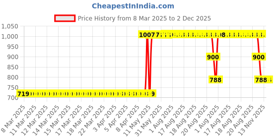 moglix.com ZKL 17x40x12mm Single Row Deep Groove Ball Bearing with Seals, 6203-Z (Pack of 5) zkl Price History Graph from 8 Mar 2025 to 2 Dec 2025