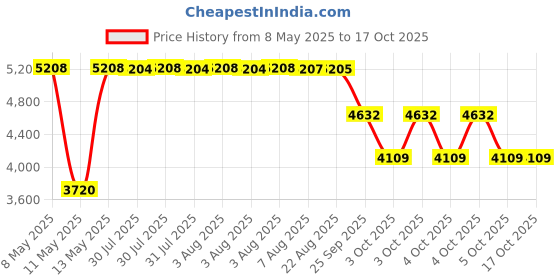 moglix.com ZKL 17x40x13.25mm Metric Series Single Row Tapered Roller Bearing, 30203A (Pack of 10) zkl Price History Graph from 8 May 2025 to 15 Oct 2025