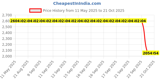 moglix.com ZKL 17x40x13.25mm Metric Series Single Row Tapered Roller Bearing, 30203A (Pack of 5) zkl Price History Graph from 11 May 2025 to 20 Oct 2025
