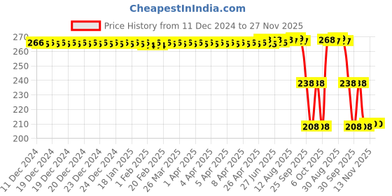 moglix.com ZKL 17x47x14mm Single Row Deep Groove Ball Bearing, 6303 C3 zkl Price History Graph from 11 Dec 2024 to 27 Nov 2025
