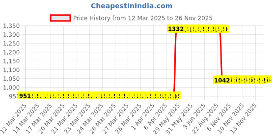 moglix.com ZKL 17x47x14mm Single Row Deep Groove Ball Bearing, 6303 C3 (Pack of 5) zkl Price History Graph from 12 Mar 2025 to 25 Nov 2025
