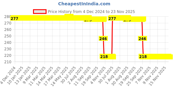 moglix.com ZKL 17x47x14mm Single Row Deep Groove Ball Bearing with Seals, 6303-2RS zkl Price History Graph from 4 Dec 2024 to 23 Nov 2025