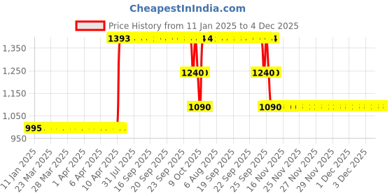 moglix.com ZKL 17x47x14mm Single Row Deep Groove Ball Bearing with Seals, 6303-2RS C3 (Pack of 5) zkl Price History Graph from 11 Jan 2025 to 4 Dec 2025