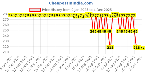 moglix.com ZKL 17x47x14mm Single Row Deep Groove Ball Bearing with Seals, 6303-2Z zkl Price History Graph from 9 Jan 2025 to 4 Dec 2025