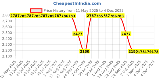 moglix.com ZKL 17x47x14mm Single Row Deep Groove Ball Bearing with Seals, 6303-2Z (Pack of 10) zkl Price History Graph from 11 May 2025 to 4 Dec 2025