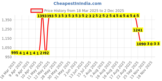 moglix.com ZKL 17x47x14mm Single Row Deep Groove Ball Bearing with Seals, 6303-2Z (Pack of 5) zkl Price History Graph from 18 Mar 2025 to 30 Nov 2025