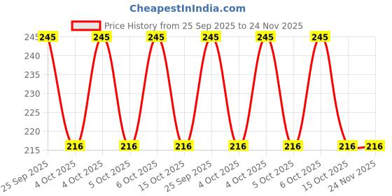 moglix.com ZKL 17x47x14mm Single Row Deep Groove Ball Bearing with Seals, 6303-RS zkl Price History Graph from 25 Sep 2025 to 24 Nov 2025