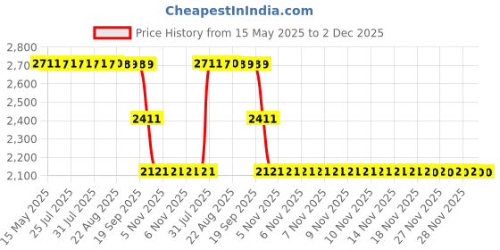 moglix.com ZKL 17x47x14mm Single Row Deep Groove Ball Bearing with Seals, 6303-Z (Pack of 10) zkl Price History Graph from 15 May 2025 to 1 Dec 2025