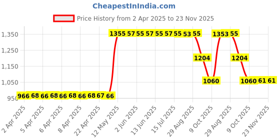 moglix.com ZKL 17x47x14mm Single Row Deep Groove Ball Bearing with Seals, 6303-Z (Pack of 5) zkl Price History Graph from 2 Apr 2025 to 22 Nov 2025