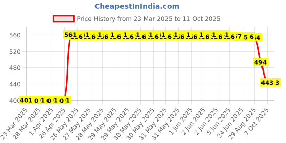 moglix.com ZKL 17x47x15.25mm Metric Series Single Row Tapered Roller Bearing, 30303A zkl Price History Graph from 23 Mar 2025 to 11 Oct 2025