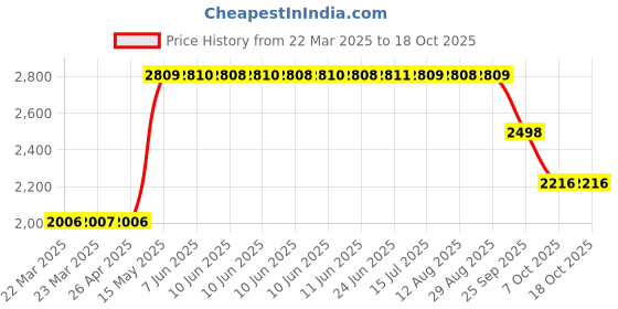 moglix.com ZKL 17x47x15.25mm Metric Series Single Row Tapered Roller Bearing, 30303A (Pack of 5) zkl Price History Graph from 22 Mar 2025 to 18 Oct 2025