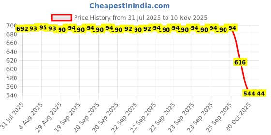 moglix.com ZKL 17x62x17mm Single Row Deep Groove Ball Bearing, 6403 zkl Price History Graph from 31 Jul 2025 to 10 Nov 2025