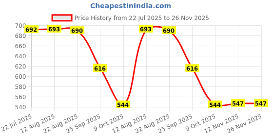 moglix.com ZKL 17x62x17mm Single Row Deep Groove Ball Bearing, 6403 C3 zkl Price History Graph from 22 Jul 2025 to 26 Nov 2025