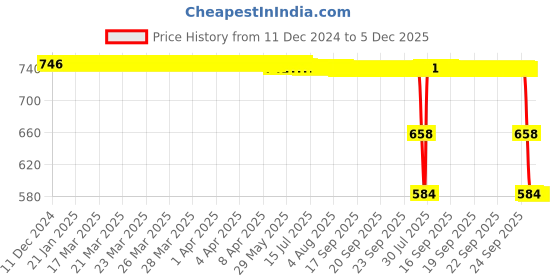 moglix.com ZKL 17x62x17mm Single Row Deep Groove Ball Bearing with Seals, 6403-2RS zkl Price History Graph from 11 Dec 2024 to 4 Dec 2025