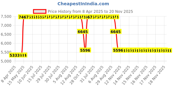 moglix.com ZKL 17x62x17mm Single Row Deep Groove Ball Bearing with Seals, 6403-2RS C3 (Pack of 10) zkl Price History Graph from 8 Apr 2025 to 19 Nov 2025