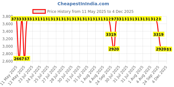 moglix.com ZKL 17x62x17mm Single Row Deep Groove Ball Bearing with Seals, 6403-2RS C3 (Pack of 5) zkl Price History Graph from 11 May 2025 to 4 Dec 2025