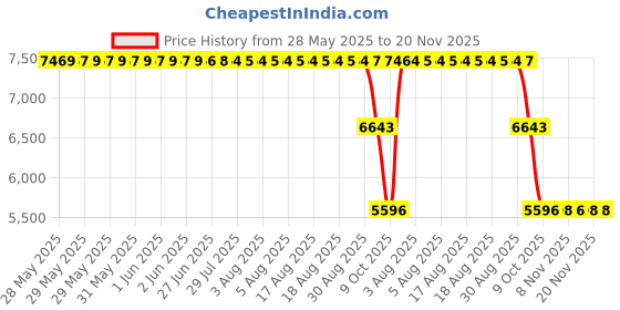 moglix.com ZKL 17x62x17mm Single Row Deep Groove Ball Bearing with Seals, 6403-2RS (Pack of 10) zkl Price History Graph from 28 May 2025 to 20 Nov 2025