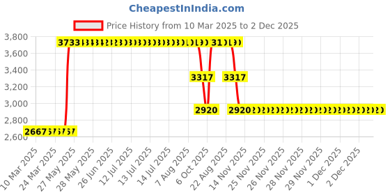 moglix.com ZKL 17x62x17mm Single Row Deep Groove Ball Bearing with Seals, 6403-2RS (Pack of 5) zkl Price History Graph from 10 Mar 2025 to 2 Dec 2025