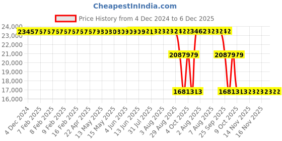 moglix.com ZKL 180x225x34mm Single Direction Thrust Ball Bearing, 51136 P5 NF zkl Price History Graph from 4 Dec 2024 to 6 Dec 2025